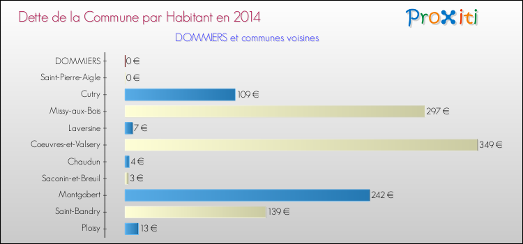 Dette par habitant de la commune en 2014 pour DOMMIERS et les communes proches Comparaison de la dette par habitant de la commune en 2014 pour DOMMIERS et les communes voisines