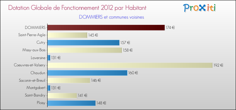 Montant des dotations globales de fonctionnement DGF par Habitant pour DOMMIERS et les communes proches Comparaison des des dotations globales de fonctionnement DGF par habitant pour DOMMIERS et les communes voisines