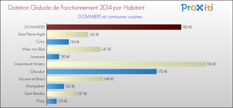 Montant des dotations globales de fonctionnement DGF par Habitant pour DOMMIERS et les communes proches en 2014. Comparaison des des dotations globales de fonctionnement DGF par habitant pour DOMMIERS et les communes voisines en 2014.