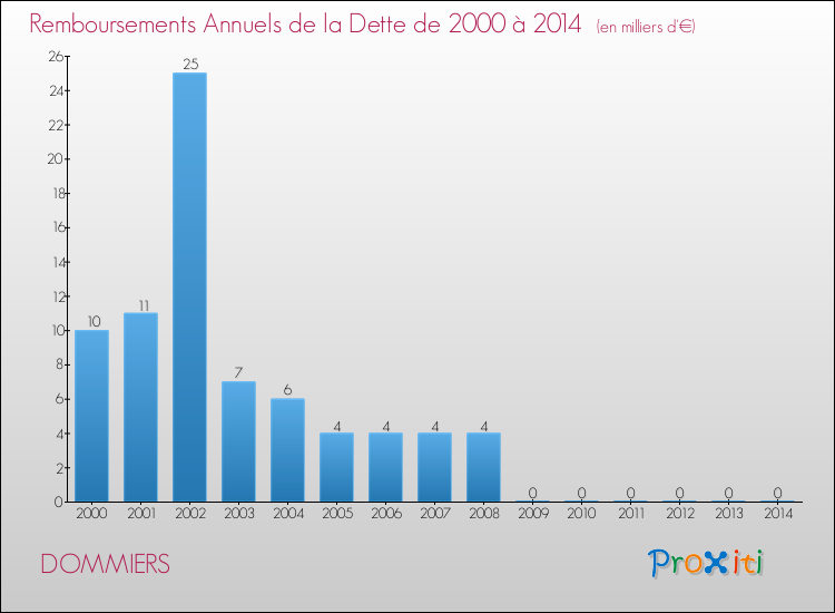 Evolution de l'annuité de la dette pour la commune de DOMMIERS de 2000 à 2014 Annuités de la dette pour DOMMIERS de 2000 à 2014