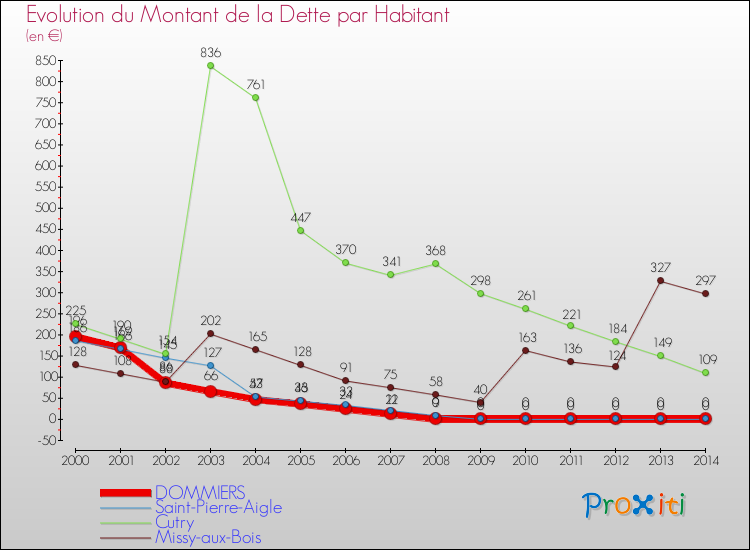 Evolution de la dette par habitant pour la commune de DOMMIERS et les communes proches de 2000 à 2014 Comparaison de la dette par habitant pour DOMMIERS et les communes voisines de 2000 à 2014