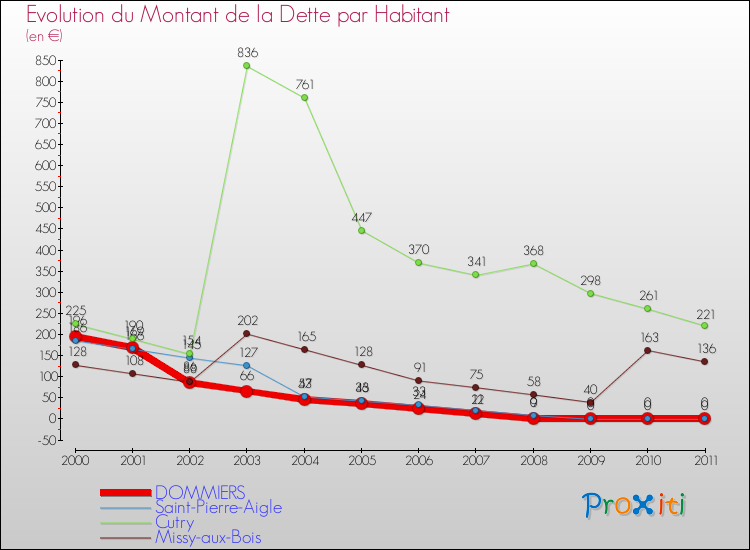 Evolution de la dette par habitant pour la commune de DOMMIERS et les communes proches Comparaison de la dette par habitant pour DOMMIERS et les communes voisines