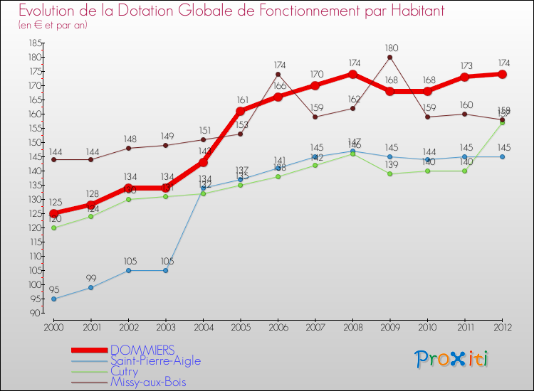 Evolution et montant de la dotation globale de fonctionnement par Habitant pour DOMMIERS et les communes proches Comparaison des dotations globales de fonctionnement par habitant pour DOMMIERS et les communes voisines