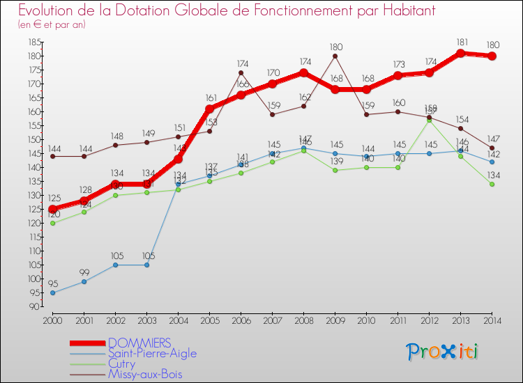 Evolution et montant de la dotation globale de fonctionnement par Habitant pour DOMMIERS et les communes proches de 2000 à 2014. Comparaison des dotations globales de fonctionnement par habitant pour DOMMIERS et les communes voisines de 2000 à 2014.