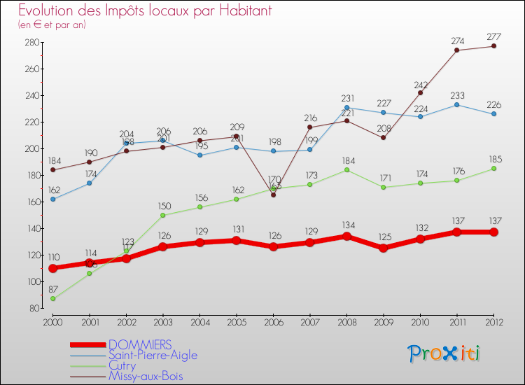 Evolution et montant des impôts locaux par Habitant pour DOMMIERS et les communes proches Comparaison des impôts locaux par habitant pour DOMMIERS et les communes voisines