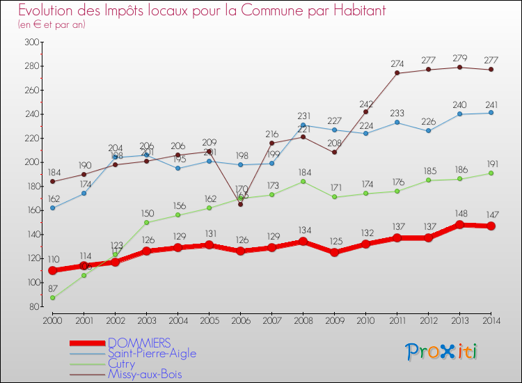Evolution et montant des impôts locaux par Habitant pour DOMMIERS et les communes proches de 2000 à 2014 Comparaison des impôts locaux par habitant pour DOMMIERS et les communes voisines de 2000 à 2014