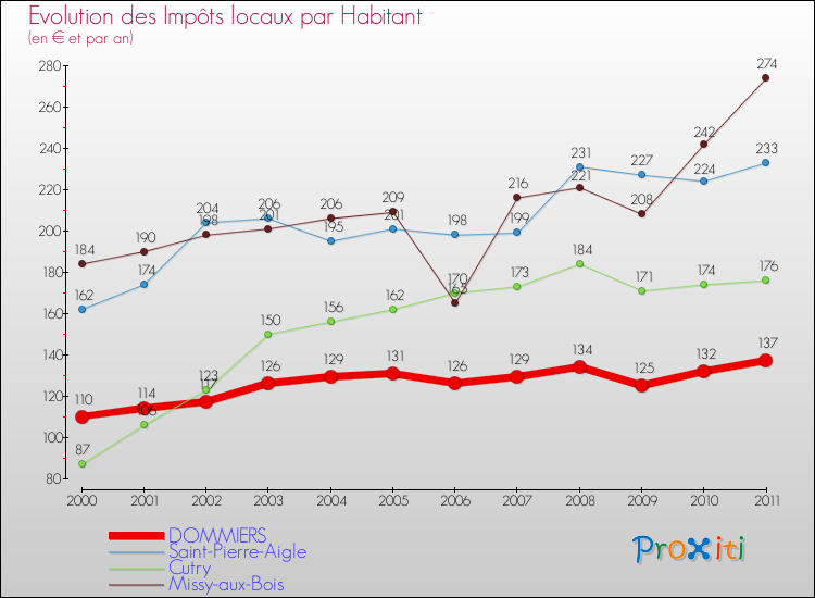 Evolution et montant des impôts locaux par Habitant pour DOMMIERS et les communes proches Comparaison des impôts locaux par habitant pour DOMMIERS et les communes voisines
