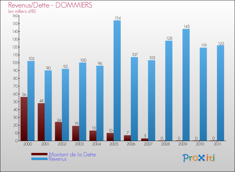 Evolution comparée de la dette et des revenus pour la commune de DOMMIERS de 2000 à 2011 Comparaison de la dette et des revenus pour DOMMIERS de 2000 à 2011