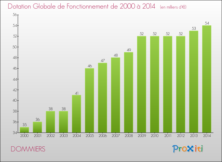 Evolution du montant de la Dotation Globale de Fonctionnement pour la commune de DOMMIERS de 2000 à 2014 Evolution du montant de la Dotation Globale de Fonctionnement pour DOMMIERS de 2000 à 2014
