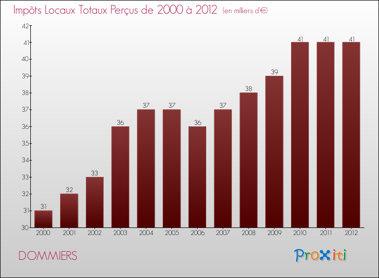 Evolution des Impôts Locaux pour la commune de DOMMIERS de 2000 à 2012 Evolution des Impôts Locaux pour DOMMIERS de 2000 à 2012