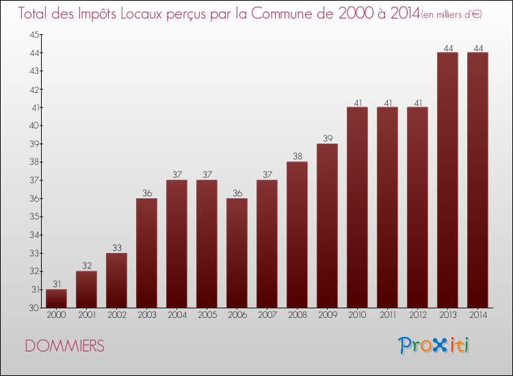 Evolution des Impôts Locaux pour la commune de DOMMIERS de 2000 à 2014 Evolution des Impôts Locaux pour DOMMIERS de 2000 à 2014