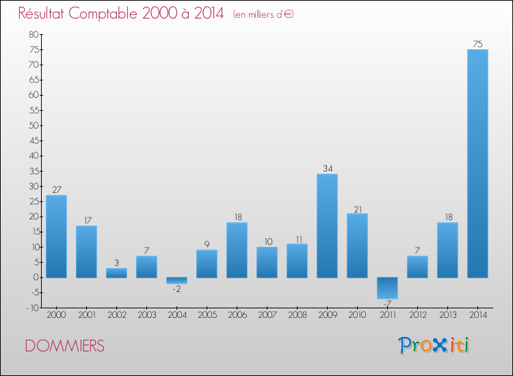 Evolution du résultat comptable pour la commune de DOMMIERS de 2000 à 2014 Evolution du résultat comptable pour DOMMIERS de 2000 à 2014
