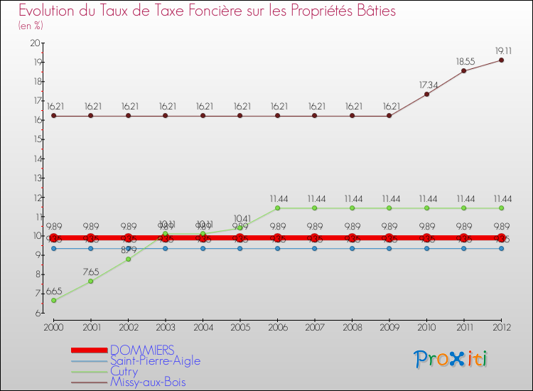 Evolution du taux de la taxe foncière sur le bati pour DOMMIERS et les communes proches de 2000 à 2012 Comparaison des taux de taxe foncière sur le bati pour DOMMIERS et les communes voisines de 2000 à 2012