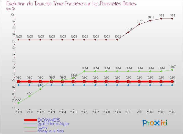 Evolution du taux de la taxe foncière sur le bati pour DOMMIERS et les communes proches de 2000 à 2014 Comparaison des taux de taxe foncière sur le bati pour DOMMIERS et les communes voisines de 2000 à 2014