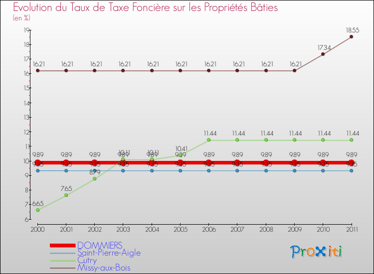 Evolution du taux de la taxe foncière sur le bati pour DOMMIERS et les communes proches Comparaison des taux de taxe foncière sur le bati pour DOMMIERS et les communes voisines