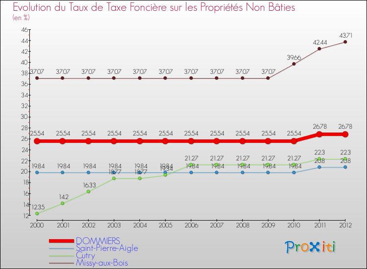 Evolution du taux de la taxe foncière sur les immeubles et terrains non batis pour DOMMIERS et les communes proches de 2000 à 2012 Comparaison des taux de la taxe foncière sur les immeubles et terrains non batis pour DOMMIERS et les communes voisines de 2000 à 2012
