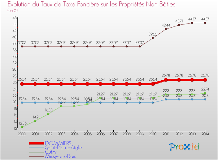 Evolution du taux de la taxe foncière sur les immeubles et terrains non batis pour DOMMIERS et les communes proches de 2000 à 2014 Comparaison des taux de la taxe foncière sur les immeubles et terrains non batis pour DOMMIERS et les communes voisines de 2000 à 2014