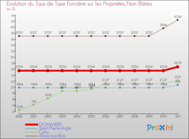 Evolution du taux de la taxe foncière sur les immeubles et terrains non batis pour DOMMIERS et les communes proches Comparaison des taux de la taxe foncière sur les immeubles et terrains non batis pour DOMMIERS et les communes voisines