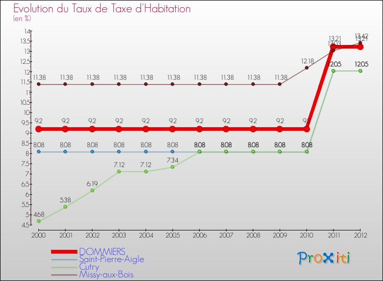 Evolution du taux de la taxe d'habitation pour DOMMIERS et les communes proches Comparaison des taux de la taxe d'habitation pour DOMMIERS et les communes voisines