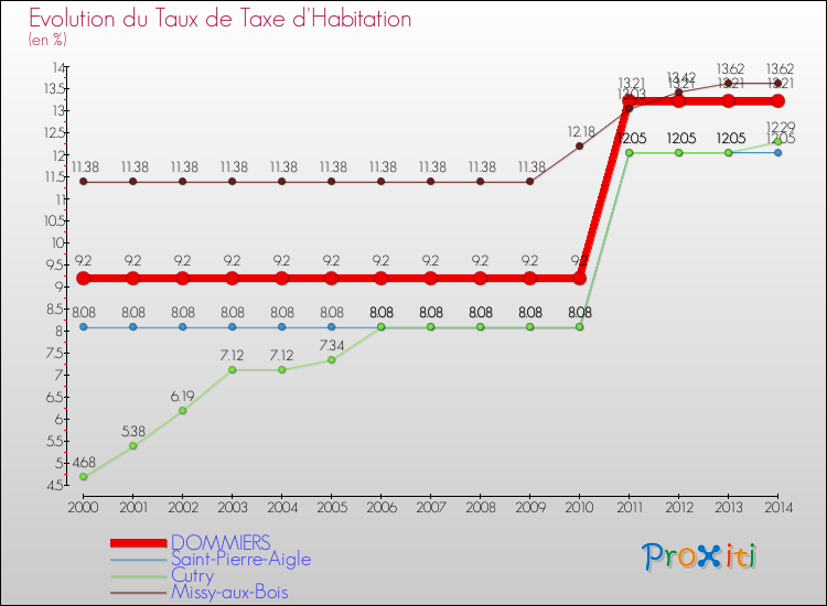 Evolution du taux de la taxe d'habitation pour DOMMIERS et les communes proches de 2000 à 2014 Comparaison des taux de la taxe d'habitation pour DOMMIERS et les communes voisines de 2000 à 2014
