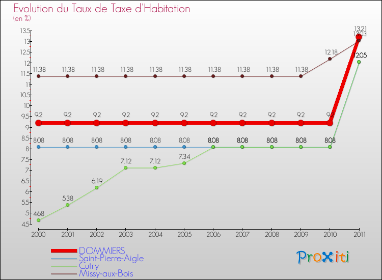 Evolution du taux de la taxe d'habitation pour DOMMIERS et les communes proches Comparaison des taux de la taxe d'habitation pour DOMMIERS et les communes voisines