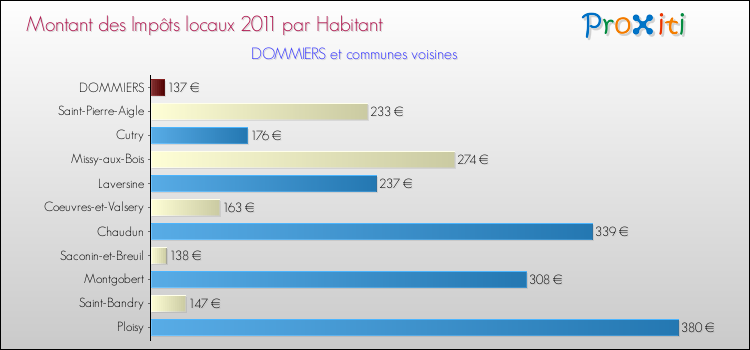 Montant des impôts locaux par Habitant pour DOMMIERS et les communes proches Comparaison des impôts locaux par habitant pour DOMMIERS et les communes voisines