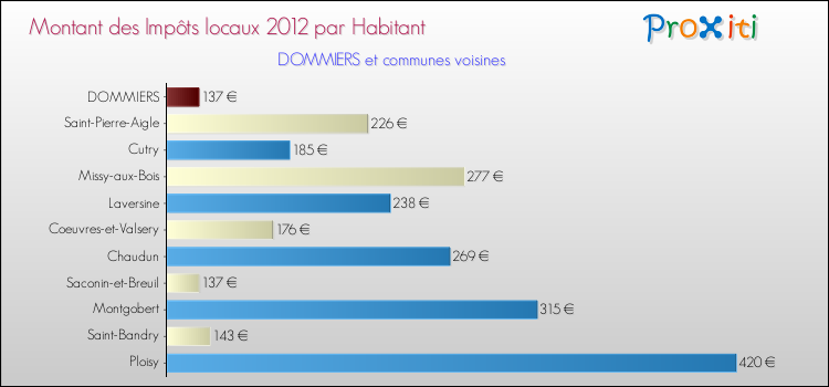 Montant des impôts locaux par Habitant pour DOMMIERS et les communes proches Comparaison des impôts locaux par habitant pour DOMMIERS et les communes voisines