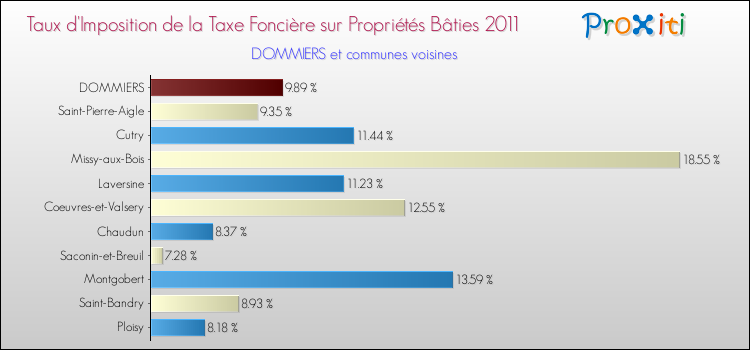 Taux d'imposition de la taxe foncière sur le bati 2011 pour DOMMIERS et les communes proches Comparaison des taux d'imposition de la taxe foncière sur le bati 2011 pour DOMMIERS et les communes voisines
