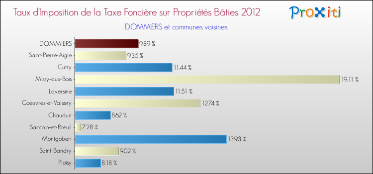 Taux d'imposition de la taxe foncière sur le bati 2012 pour DOMMIERS et les communes proches Comparaison des taux d'imposition de la taxe foncière sur le bati 2012 pour DOMMIERS et les communes voisines