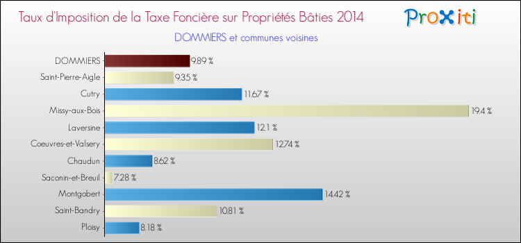 Taux d'imposition de la taxe foncière sur le bati 2014 pour DOMMIERS et les communes proches Comparaison des taux d'imposition de la taxe foncière sur le bati 2014 pour DOMMIERS et les communes voisines