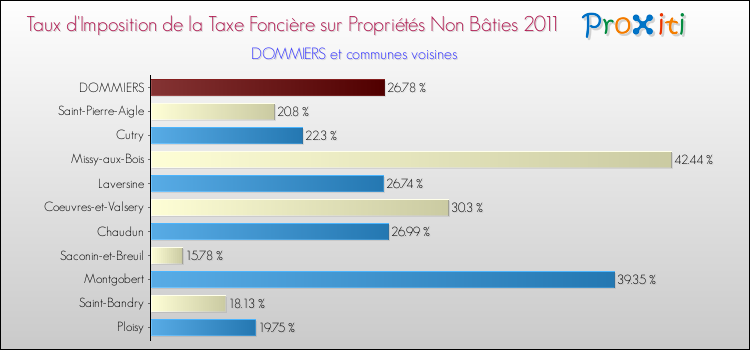 Taux d'imposition de la taxe foncière sur les immeubles et terrains non batis 2011 pour DOMMIERS et les communes proches Comparaison des taux d'imposition de la taxe foncière sur les immeubles et terrains non batis 2011 pour DOMMIERS et les communes voisines