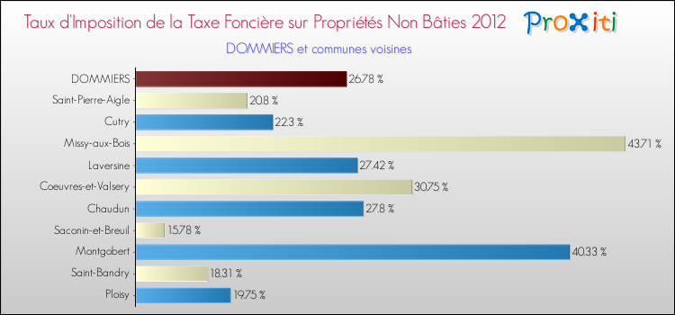 Taux d'imposition de la taxe foncière sur les immeubles et terrains non batis 2012 pour DOMMIERS et les communes proches Comparaison des taux d'imposition de la taxe foncière sur les immeubles et terrains non batis 2012 pour DOMMIERS et les communes voisines