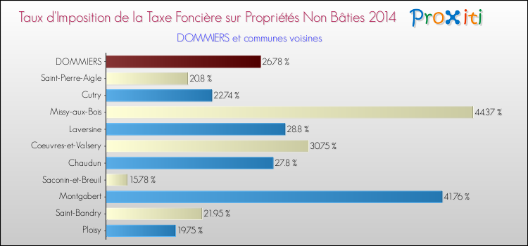 Taux d'imposition de la taxe foncière sur les immeubles et terrains non batis 2014 pour DOMMIERS et les communes proches Comparaison des taux d'imposition de la taxe foncière sur les immeubles et terrains non batis 2014 pour DOMMIERS et les communes voisines