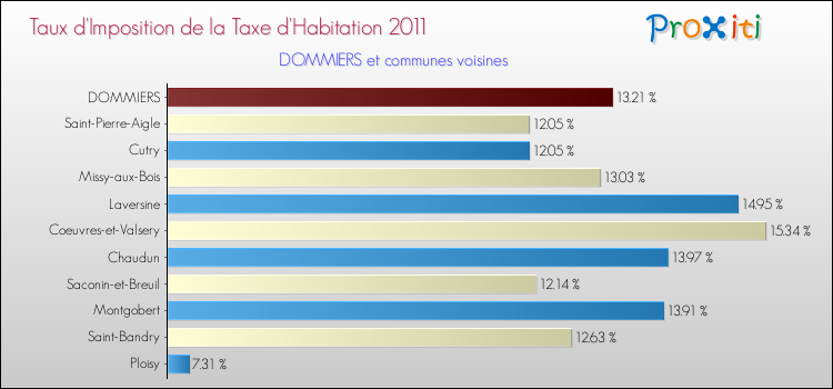 Taux d'imposition de la taxe d'habitation 2011 pour DOMMIERS et les communes proches Comparaison des taux d'imposition de la taxe d'habitation 2011 pour DOMMIERS et les communes voisines
