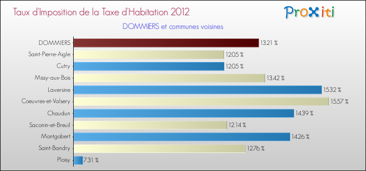 Taux d'imposition de la taxe d'habitation 2012 pour DOMMIERS et les communes proches Comparaison des taux d'imposition de la taxe d'habitation 2012 pour DOMMIERS et les communes voisines