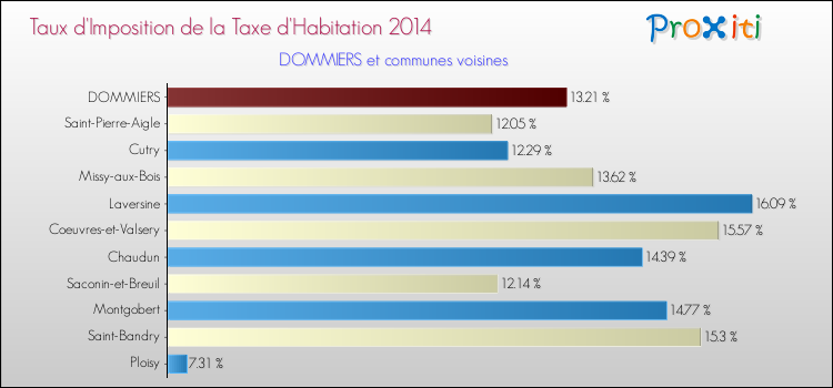 Taux d'imposition de la taxe d'habitation 2014 pour DOMMIERS et les communes proches Comparaison des taux d'imposition de la taxe d'habitation 2014 pour DOMMIERS et les communes voisines