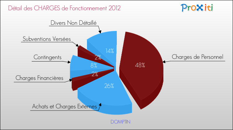 Décomposition des Charges de Fonctionnement 2012 de la commune de DOMPTIN Charges de Fonctionnement 2012 pour la commune de DOMPTIN