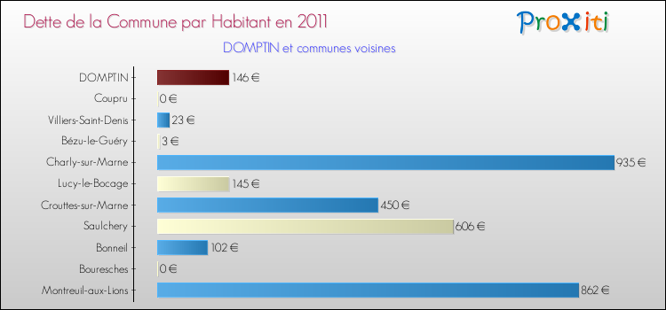 Dette par habitant de la commune en 2011 pour DOMPTIN et les communes proches Comparaison de la dette par habitant de la commune en 2011 pour DOMPTIN et les communes voisines