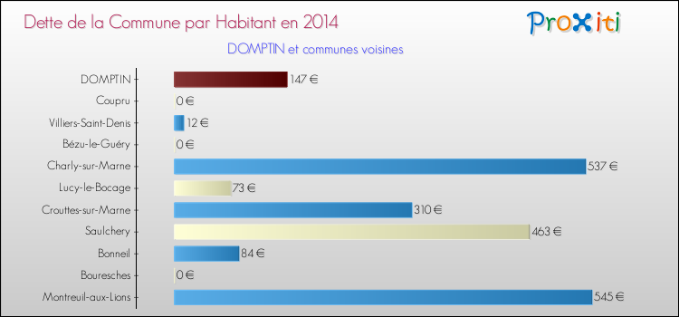Dette par habitant de la commune en 2014 pour DOMPTIN et les communes proches Comparaison de la dette par habitant de la commune en 2014 pour DOMPTIN et les communes voisines