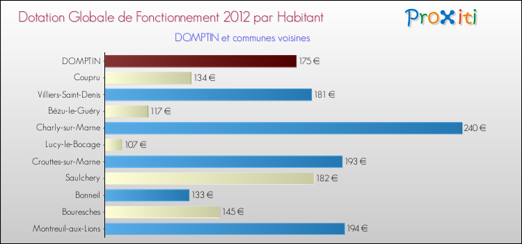 Montant des dotations globales de fonctionnement DGF par Habitant pour DOMPTIN et les communes proches Comparaison des des dotations globales de fonctionnement DGF par habitant pour DOMPTIN et les communes voisines