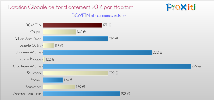 Montant des dotations globales de fonctionnement DGF par Habitant pour DOMPTIN et les communes proches en 2014. Comparaison des des dotations globales de fonctionnement DGF par habitant pour DOMPTIN et les communes voisines en 2014.