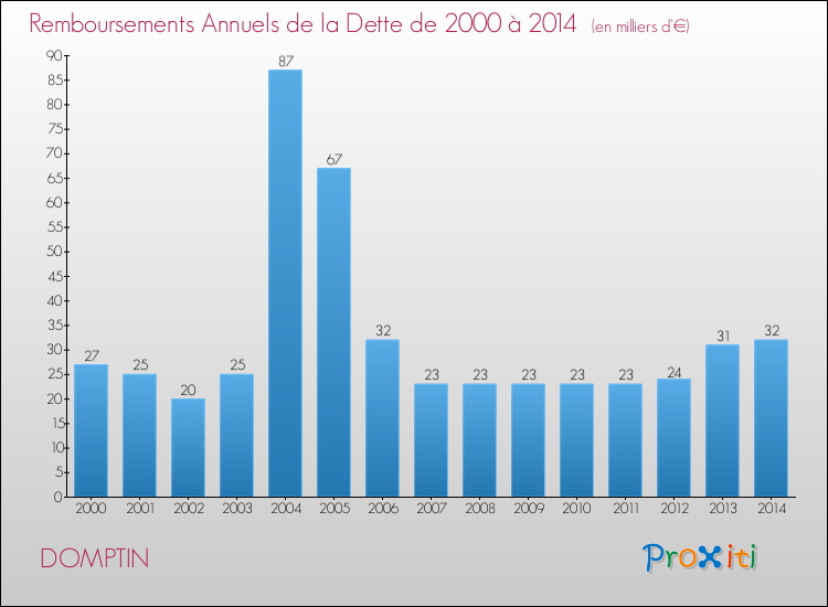 Evolution de l'annuité de la dette pour la commune de DOMPTIN de 2000 à 2014 Annuités de la dette pour DOMPTIN de 2000 à 2014