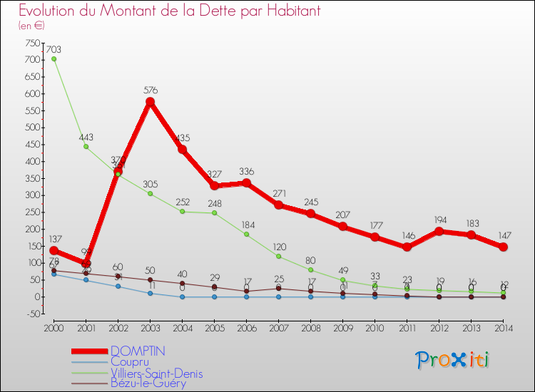 Evolution de la dette par habitant pour la commune de DOMPTIN et les communes proches de 2000 à 2014 Comparaison de la dette par habitant pour DOMPTIN et les communes voisines de 2000 à 2014