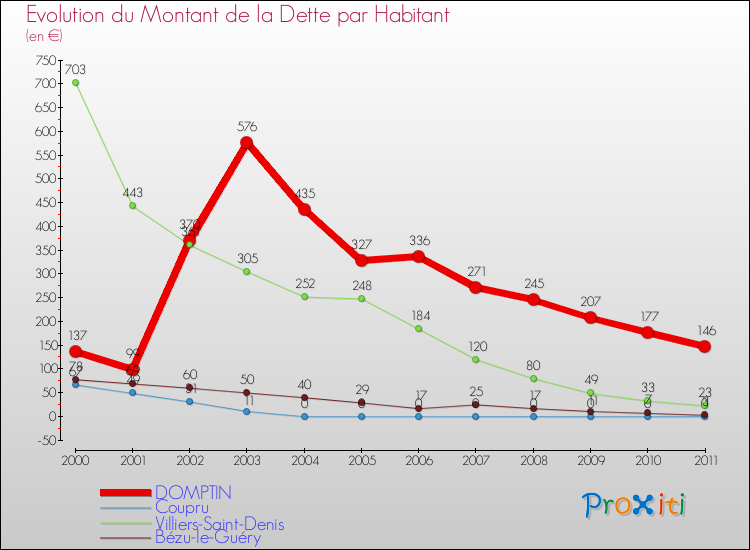 Evolution de la dette par habitant pour la commune de DOMPTIN et les communes proches Comparaison de la dette par habitant pour DOMPTIN et les communes voisines