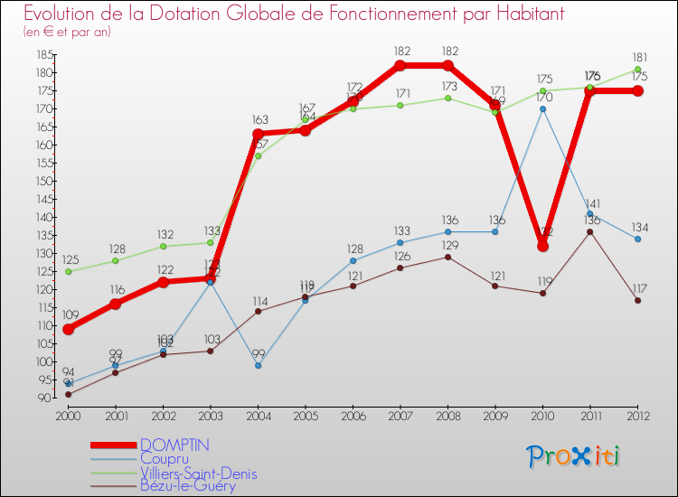 Evolution et montant de la dotation globale de fonctionnement par Habitant pour DOMPTIN et les communes proches Comparaison des dotations globales de fonctionnement par habitant pour DOMPTIN et les communes voisines