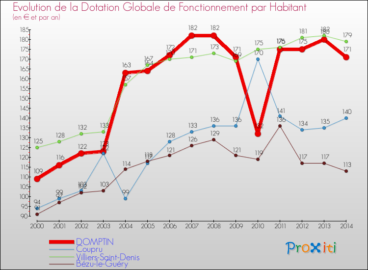 Evolution et montant de la dotation globale de fonctionnement par Habitant pour DOMPTIN et les communes proches de 2000 à 2014. Comparaison des dotations globales de fonctionnement par habitant pour DOMPTIN et les communes voisines de 2000 à 2014.