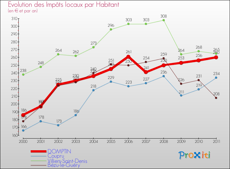 Evolution et montant des impôts locaux par Habitant pour DOMPTIN et les communes proches Comparaison des impôts locaux par habitant pour DOMPTIN et les communes voisines
