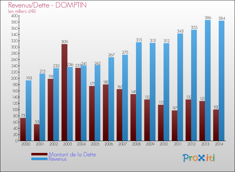 Evolution comparée de la dette et des revenus pour la commune de DOMPTIN de 2000 à 2014 Comparaison de la dette et des revenus pour DOMPTIN de 2000 à 2014