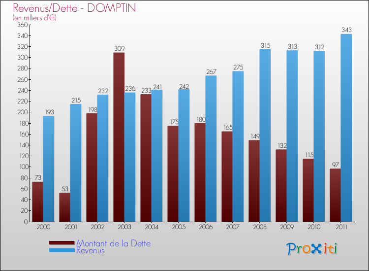 Evolution comparée de la dette et des revenus pour la commune de DOMPTIN de 2000 à 2011 Comparaison de la dette et des revenus pour DOMPTIN de 2000 à 2011