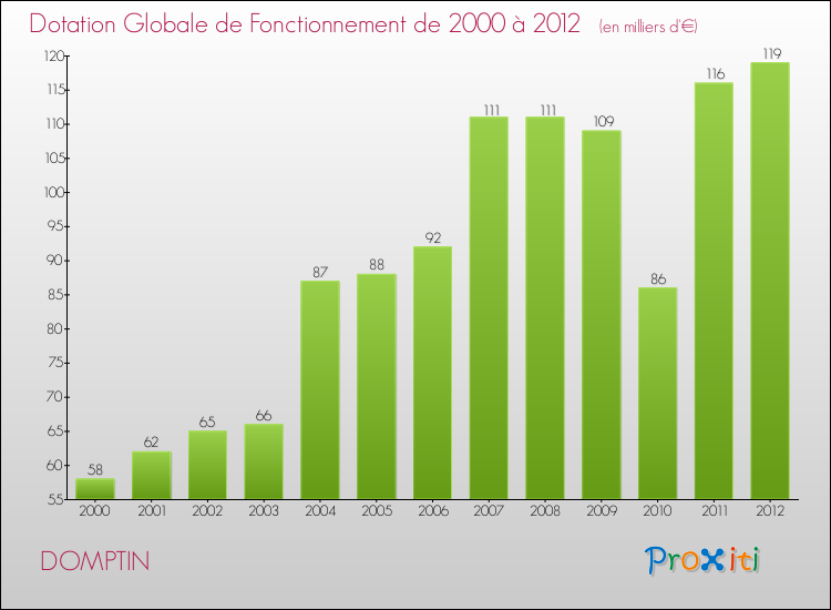 Evolution du montant de la Dotation Globale de Fonctionnement pour la commune de DOMPTIN de 2000 à 2012 Evolution du montant de la Dotation Globale de Fonctionnement pour DOMPTIN de 2000 à 2012